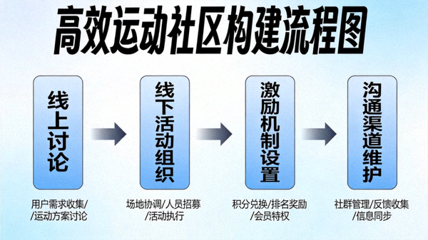 构建高效运动社区流程图：从线上讨论到线下活动，涵盖激励机制与沟通渠道