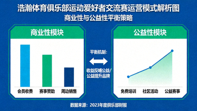 浩瀚体育俱乐部运动爱好者交流赛战术复盘：运营模式解析图，展示商业性与公益性平衡