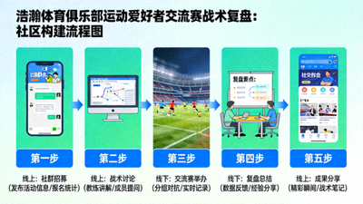 浩瀚体育俱乐部运动爱好者交流赛战术复盘：社区构建流程图，展示线上到线下活动转化路径