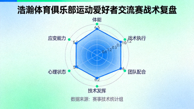 浩瀚体育俱乐部运动爱好者交流赛战术复盘：全方位评估雷达图，展示六个维度量化评分