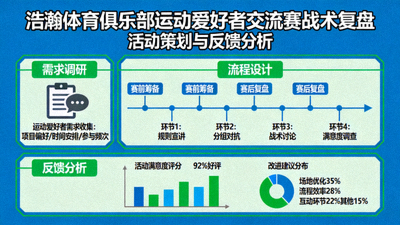 浩瀚体育俱乐部运动爱好者交流赛战术复盘：活动策划与反馈分析，展示需求调研与流程设计