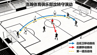 浩瀚体育俱乐部由攻转守瞬间的防守阵型收缩与第一道压迫线设置，重点标注边后卫与后腰的协同移动路线