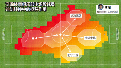 浩瀚体育俱乐部中场球员在攻防转换中的枢纽作用热力图，显示关键球员的覆盖区域与传球选择频率