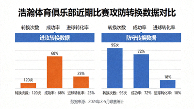 浩瀚体育俱乐部近期比赛攻防转换数据对比图表，包括转换次数、成功率、进球转化率等关键指标