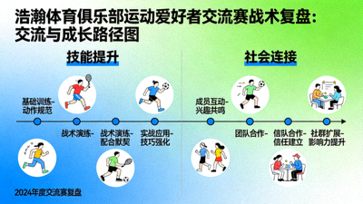 浩瀚体育俱乐部运动爱好者交流赛战术复盘：交流与成长路径图，展示技能提升与社会连接