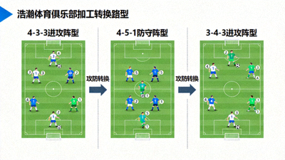 浩瀚体育俱乐部攻防转换中的阵型弹性变化示意图，展示从4-3-3变为4-5-1防守阵型以及转为3-4-3进攻阵型的动态过程