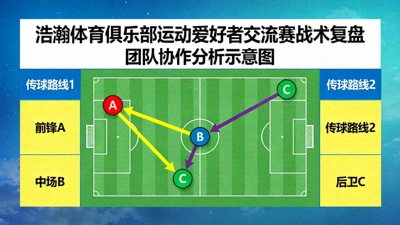 浩瀚体育俱乐部运动爱好者交流赛战术复盘：团队协作分析示意图，展示队员跑位与传球路线