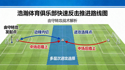 浩瀚体育俱乐部由守转攻时快速反击的推进路线图，显示边锋内切与中场后插上的多层次进攻选择