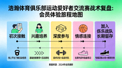 浩瀚体育俱乐部运动爱好者交流赛战术复盘：会员体验旅程地图，展示从初次接触到深度参与路径