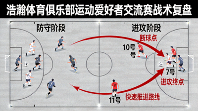 浩瀚体育俱乐部运动爱好者交流赛战术复盘：攻防转换动态图，展示由守转攻的快速推进路线