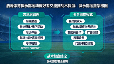 浩瀚体育俱乐部运动爱好者交流赛战术复盘：俱乐部运营架构图，展示志愿者管理与资金筹措模式