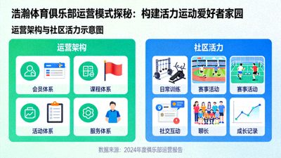 浩瀚体育俱乐部运营模式探秘：构建活力运动爱好者家园 - 运营架构与社区活力示意图
