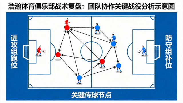 浩瀚体育俱乐部战术复盘：团队协作关键战役分析示意图，多名球员跑位与传球路线交织