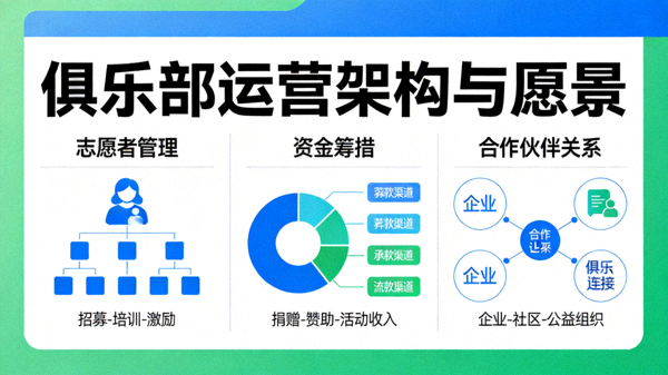俱乐部运营架构与愿景：志愿者管理、资金筹措、合作伙伴关系示意图