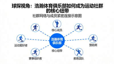 球探视角：浩瀚体育俱乐部如何成为运动社群的核心纽带 - 社群网络与成员紧密连接的示意图