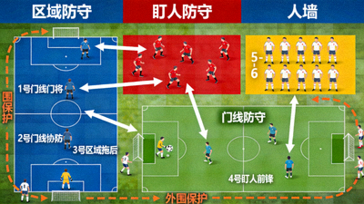 定位球防守体系示意图：展示区域防守与盯人防守结合的混合防守阵型，以及如何通过人墙、门线防守和外围保护来化解对方定位球进攻