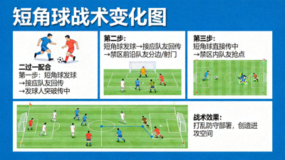 短角球战术变化图：展示短角球配合后通过二过一、回传重新组织或直接传中的多种变化，以及如何利用短角球打乱对方防守部署