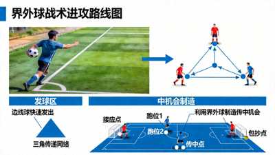 界外球战术进攻路线图：展示边线球快速发出后，接球队员与跑位队员形成的三角传递网络，以及如何利用界外球制造传中机会