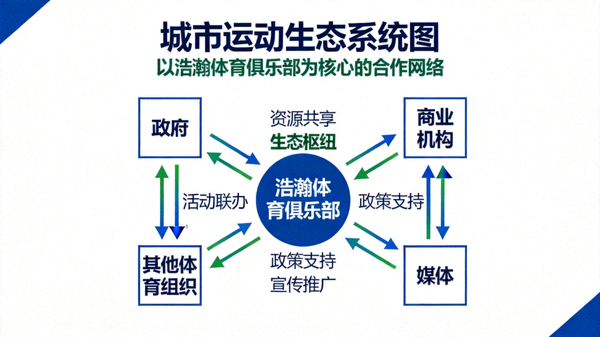 城市运动生态系统图：显示浩瀚体育俱乐部与政府、商业机构、其他体育组织、媒体之间的合作关系网络，体现其作为生态枢纽的整合能力