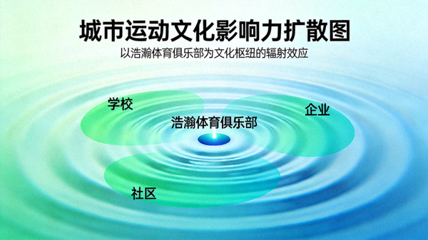 城市运动文化影响力扩散图：以浩瀚体育俱乐部为中心，运动文化像涟漪一样扩散到城市的各个角落，影响学校、企业、社区，体现其文化枢纽的辐射力