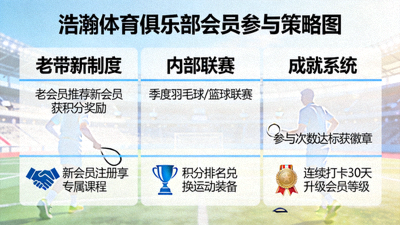 会员参与策略图 - 展示浩瀚体育俱乐部通过老带新制度、内部联赛和成就系统提升会员参与度的具体方法