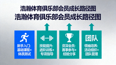会员成长路径图 - 展示浩瀚体育俱乐部如何为会员提供从新手到领袖的完整成长路径