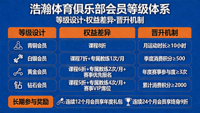 会员等级体系图 - 展示浩瀚体育俱乐部如何通过等级设计、权益差异和晋升机制激励会员长期参与