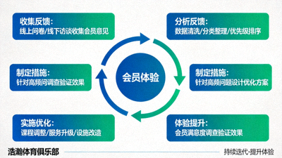 会员反馈循环图 - 展示浩瀚体育俱乐部如何通过持续收集反馈并迭代优化会员体验