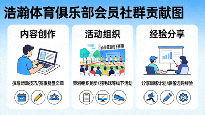 会员社群贡献图 - 展示浩瀚体育俱乐部如何鼓励会员通过内容创作、活动组织和经验分享为社群做贡献
