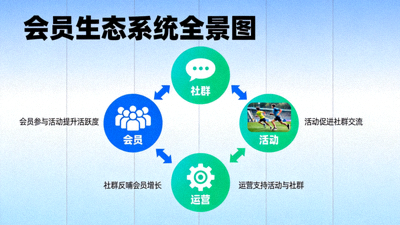 会员生态系统全景图 - 展示浩瀚体育俱乐部会员、活动、社群和运营之间的相互促进关系
