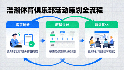 活动策划框架图 - 展示浩瀚体育俱乐部从需求调研、流程设计到复盘优化的完整活动策划流程