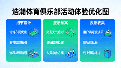 活动体验优化图 - 展示浩瀚体育俱乐部如何通过细节设计、应急预案和反馈收集提升活动体验