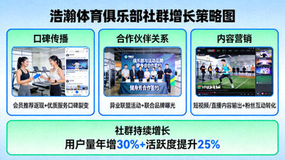 社群增长策略图 - 展示浩瀚体育俱乐部如何通过口碑传播、合作伙伴关系和内容营销实现社群持续增长