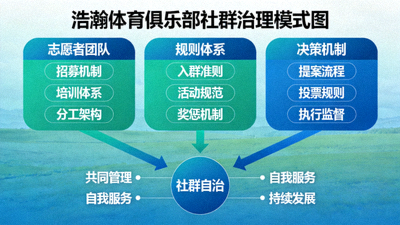社群治理模式图 - 展示浩瀚体育俱乐部如何通过志愿者团队、规则体系和决策机制实现社群自治