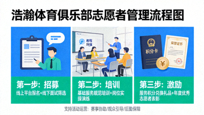 志愿者管理图 - 展示浩瀚体育俱乐部如何招募、培训和激励志愿者团队支持活动运营