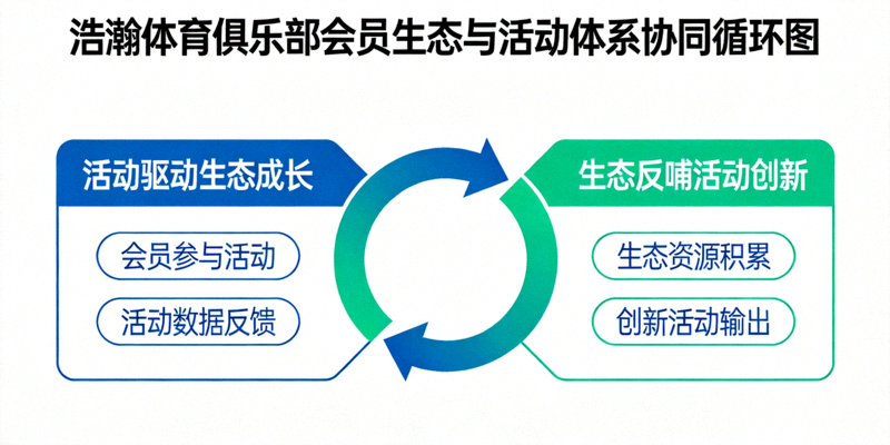 浩瀚体育俱乐部会员生态与活动体系协同循环图 - 展示活动驱动生态成长，生态反哺活动创新的闭环关系