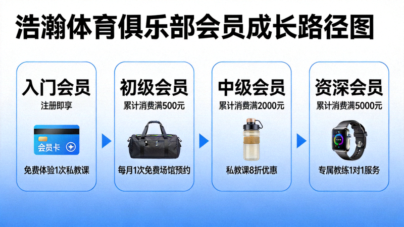 浩瀚体育俱乐部会员成长路径图 - 展示从入门会员到资深会员的清晰晋升阶段与对应权益