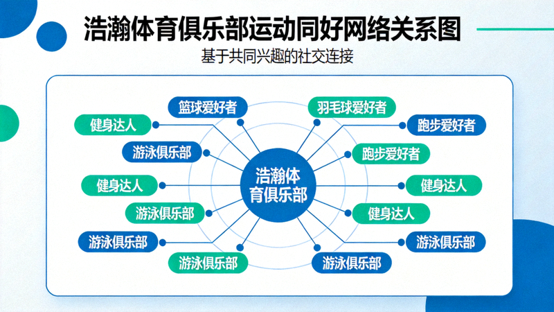 浩瀚体育俱乐部连接运动同好的网络关系图