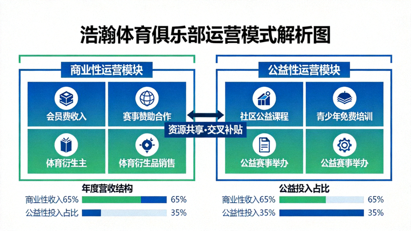 浩瀚体育俱乐部运营模式解析图，展示平衡商业性与公益性的独特模式