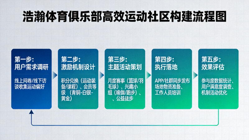 浩瀚体育俱乐部构建高效运动社区的流程图，展示激励机制与主题活动