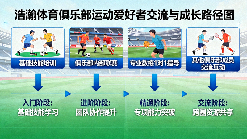 浩瀚体育俱乐部运动爱好者交流与成长路径图