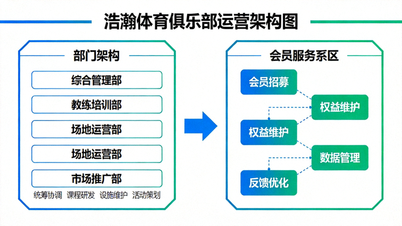 浩瀚体育俱乐部运营架构图，展示各部门协作与会员服务体系