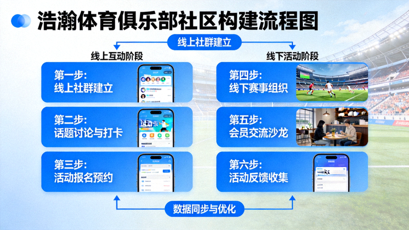 浩瀚体育俱乐部社区构建流程图，展示从线上互动到线下活动的完整闭环