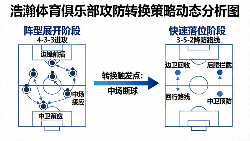 浩瀚体育俱乐部攻防转换策略动态分析图，展示阵型展开与快速落位