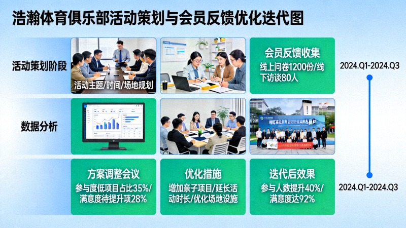 浩瀚体育俱乐部活动策划与会员反馈分析图表，展示优化迭代过程