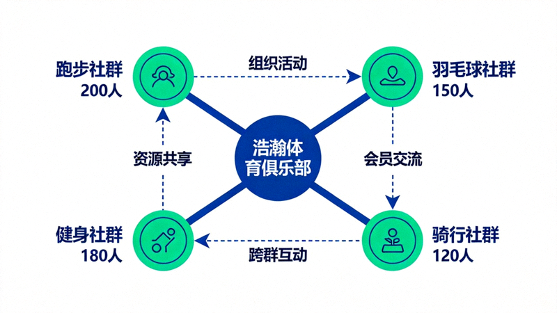 浩瀚体育俱乐部作为运动社群核心纽带的社群网络示意图