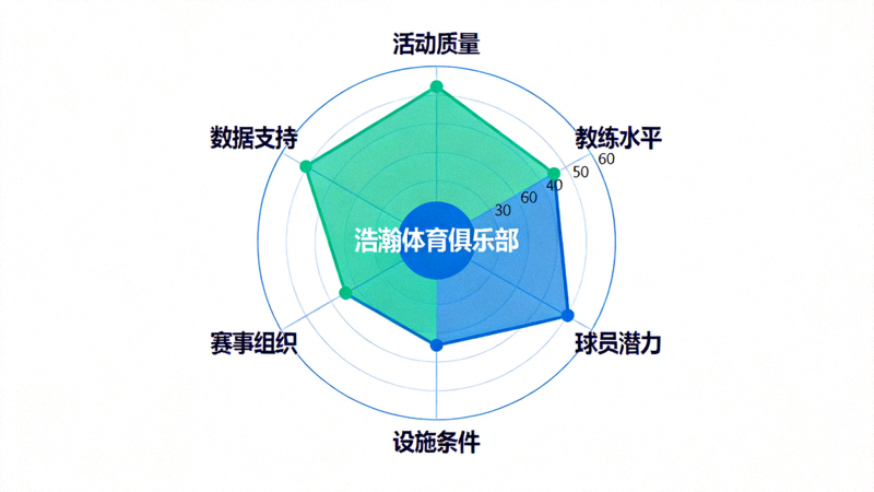 浩瀚体育俱乐部全方位球探评估雷达图，涵盖活动质量、教练水平等六个维度