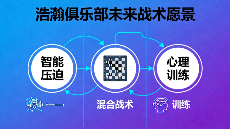 浩瀚俱乐部未来战术愿景图示：展示智能压迫、混合战术与心理训练三大发展方向的关系网络