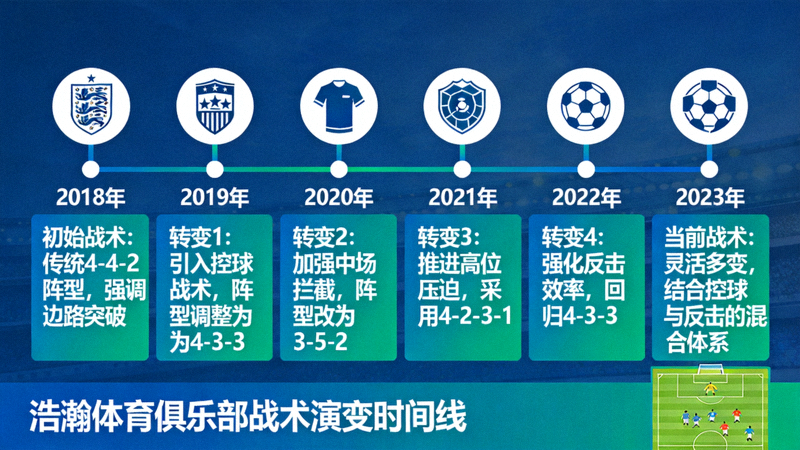 浩瀚体育俱乐部战术演变时间线图示：展示从2018年至2023年战术风格的关键转变节点