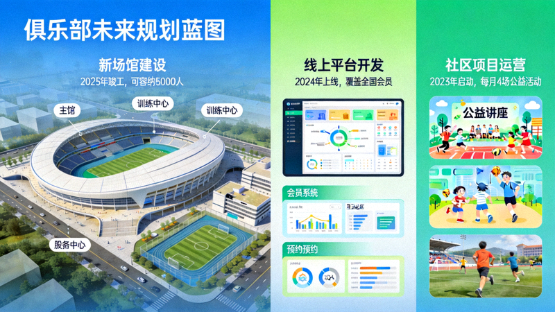 俱乐部未来规划蓝图，包含新场馆、线上平台和社区项目